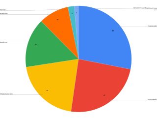 Проведен анализ конкурсной активности регионов