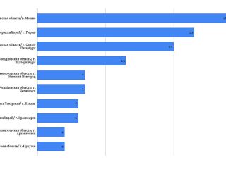 Проведен анализ конкурсной активности регионов